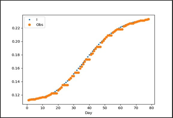 Results of the least squares method using the data from Singapore.