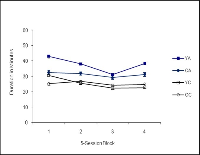 Session Duration (Phase II)