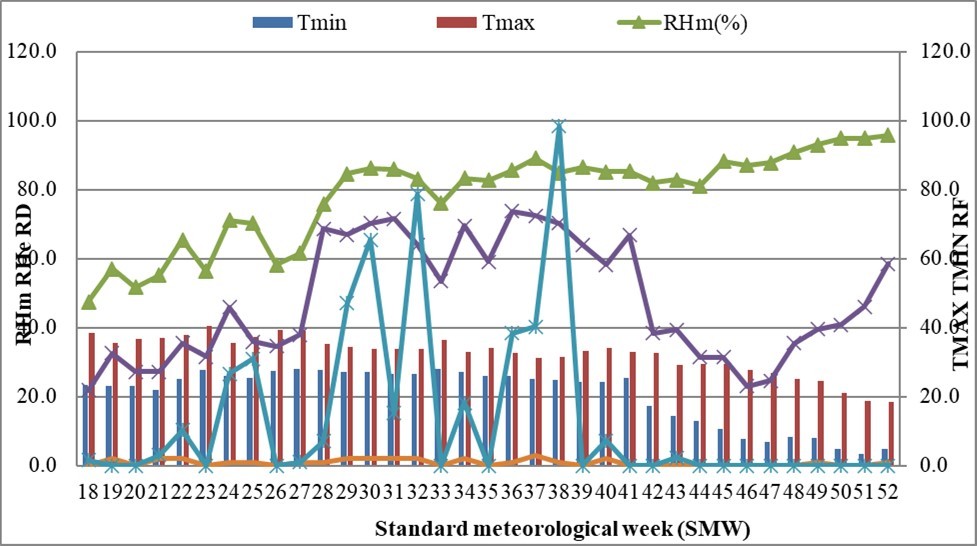 Weather conditions at Faridkot during kharif season 2021-22