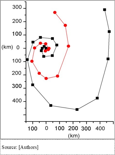 Graphic plot of the dimensions and shape of the Dragonhead cyclone, as at 18 am (UTC), February 7, 2024.