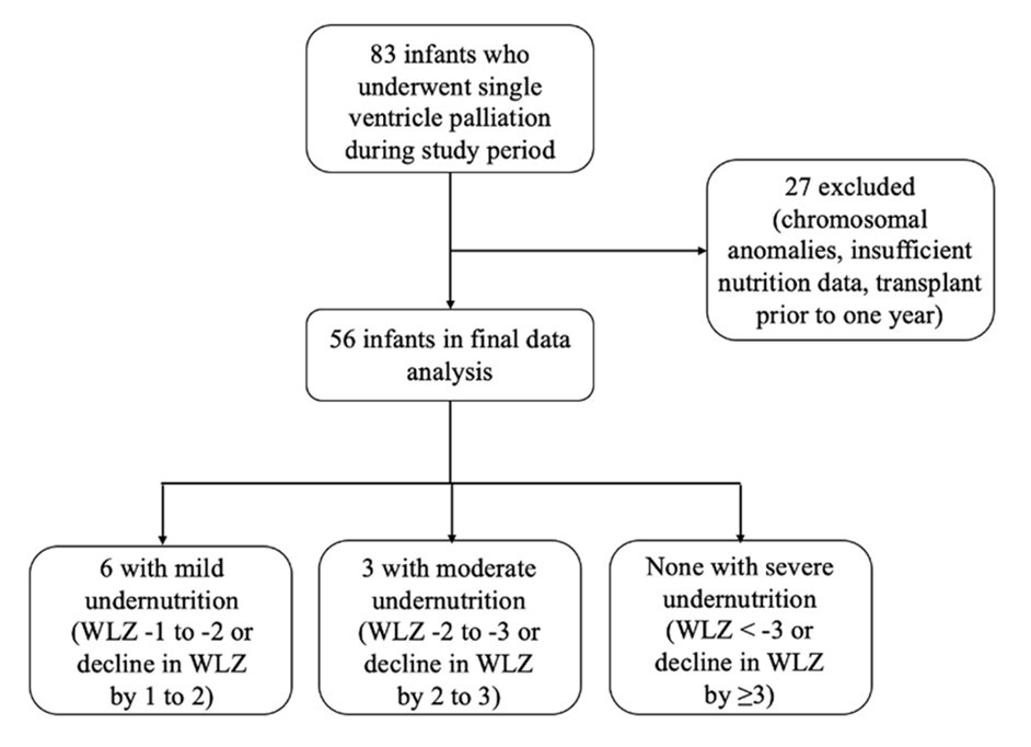 Study inclusion flowchart with undernutrition (specifically wasting) prevalence amongst our study population using World Health Organization (WHO) weight-for-length z-score (WLZ).