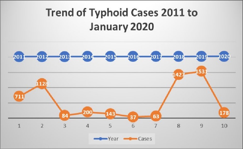 Trend of typhoid cases 2011 to January 2020