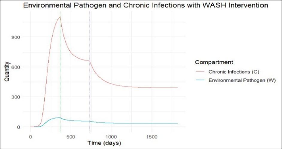 Environmental Pathogen and Chronic infection with Wash Interventions