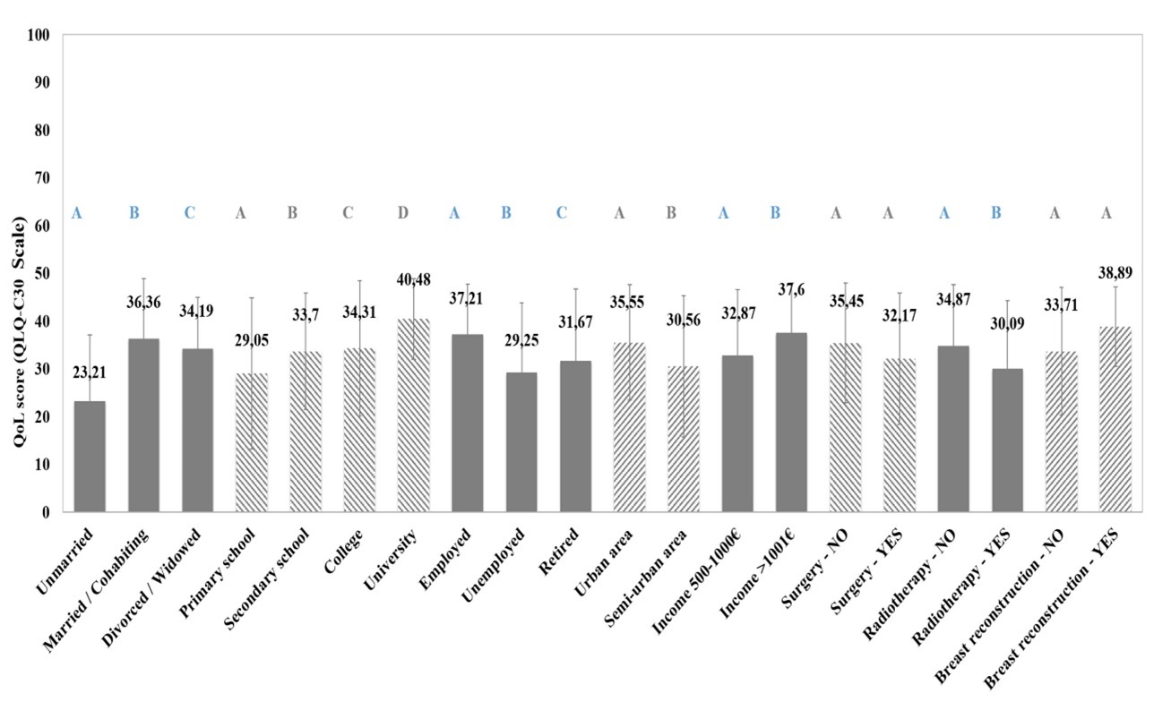 Effect of the socio-economic and medical factors on the quality of life score (QLQ-C30 scale) of women with breast cancer (pre-intervention, N=188). Different letters above bars indicate statistically significant difference at p<0.05 between groups of each factor.