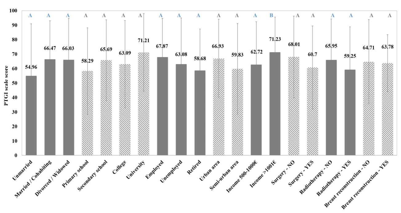 Effect of the socio-economic and medical factors on the PTGI scale of women with breast cancer (pre-intervention, N=188). Different letters above bars indicate statistically significant difference at p<0.05 between groups of each factor.